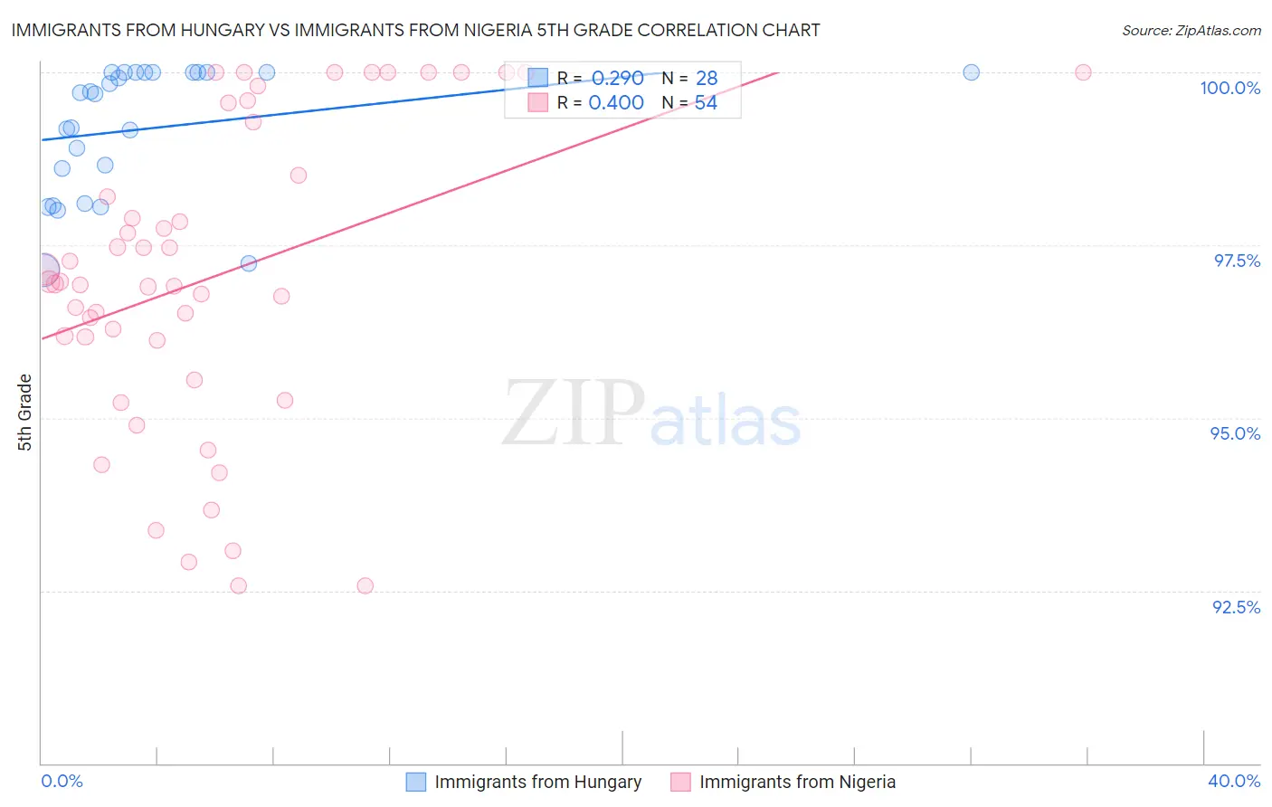 Immigrants from Hungary vs Immigrants from Nigeria 5th Grade