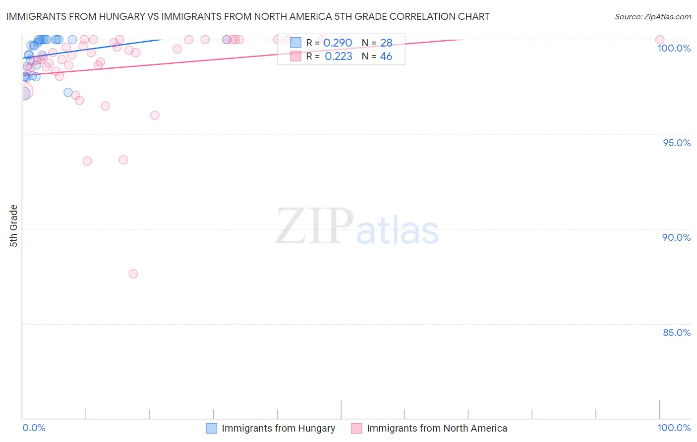 Immigrants from Hungary vs Immigrants from North America 5th Grade