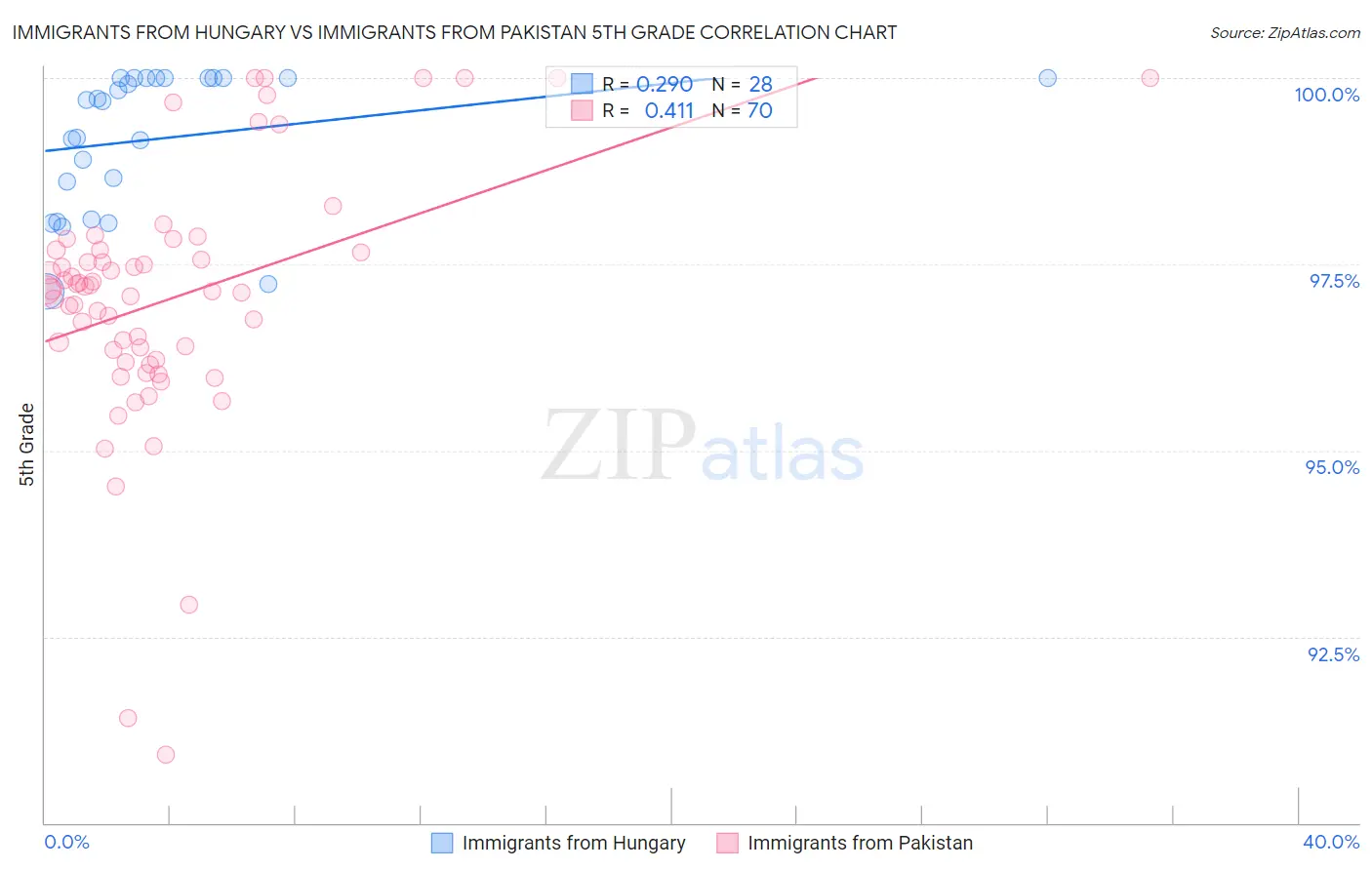 Immigrants from Hungary vs Immigrants from Pakistan 5th Grade