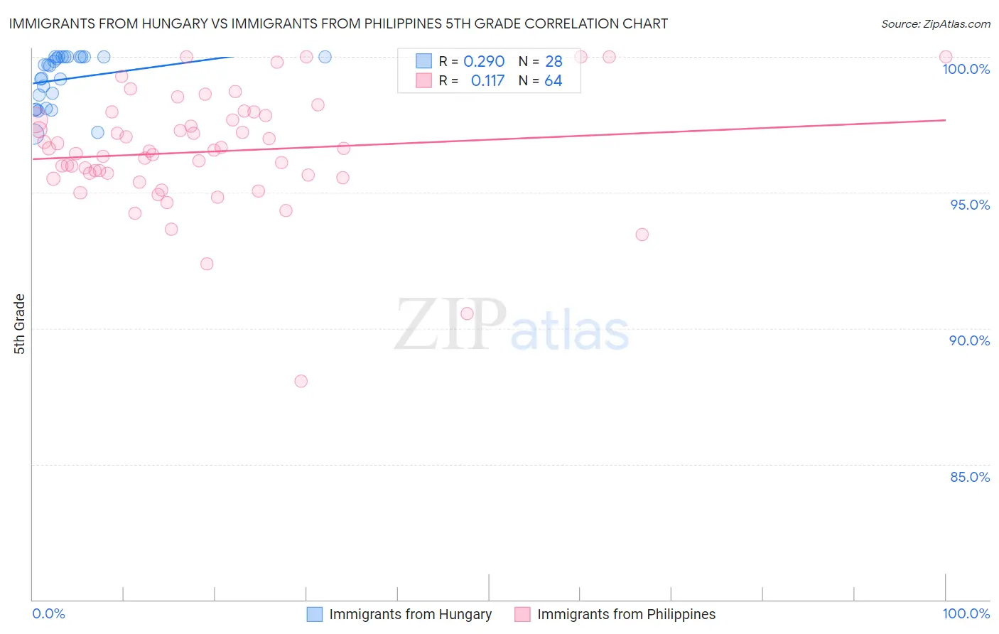 Immigrants from Hungary vs Immigrants from Philippines 5th Grade
