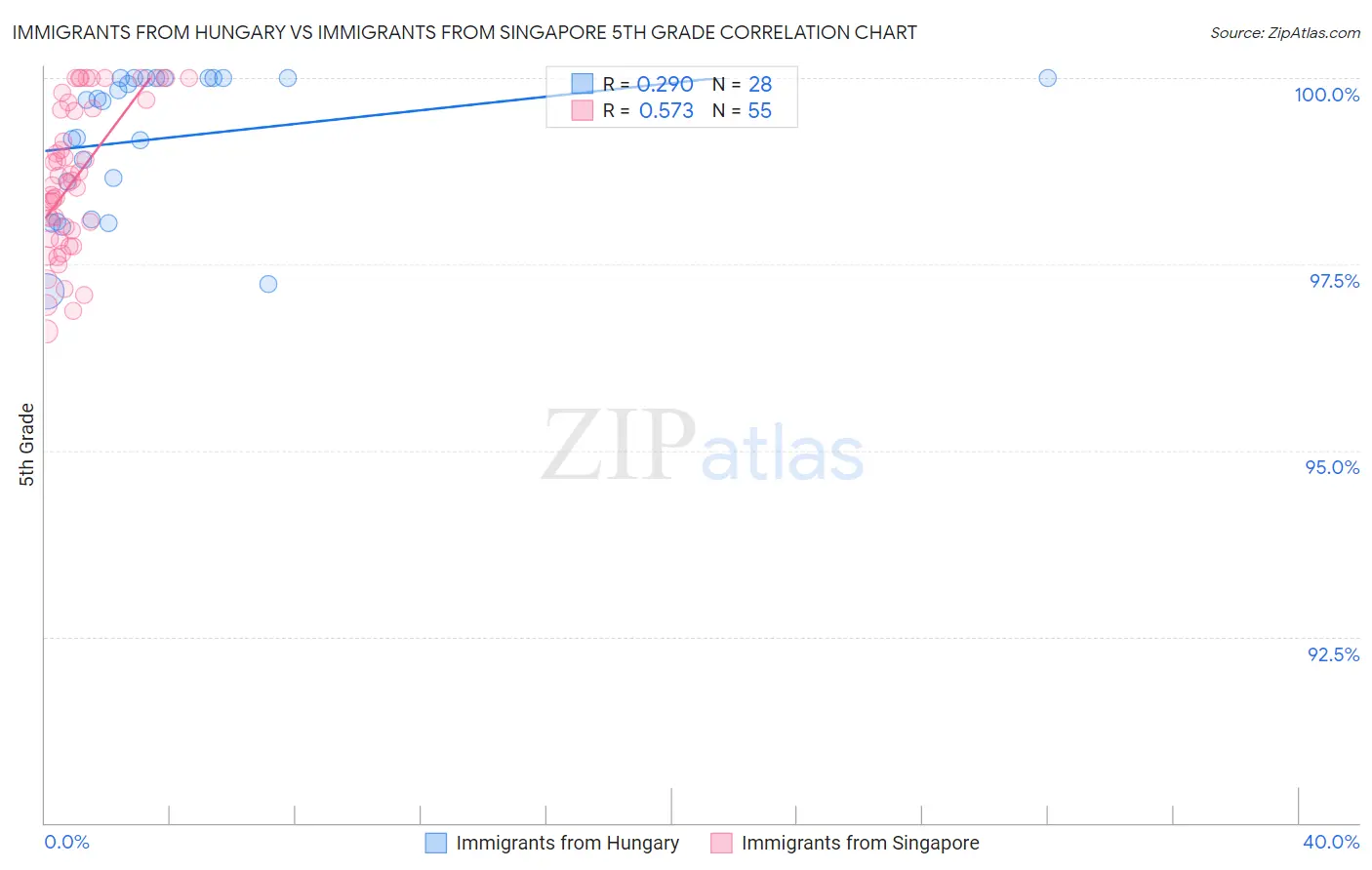 Immigrants from Hungary vs Immigrants from Singapore 5th Grade