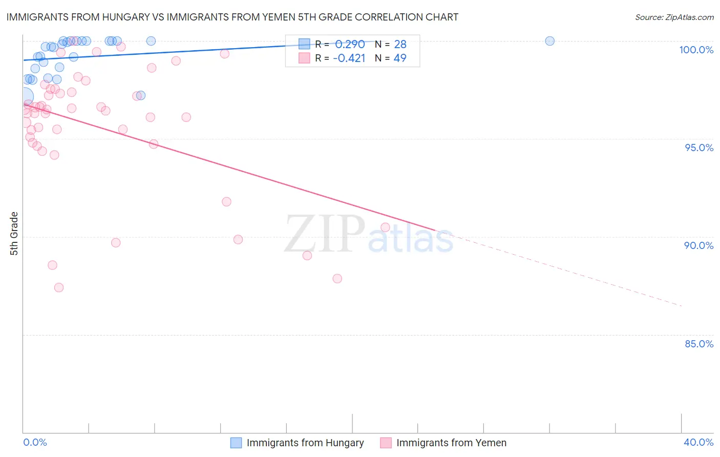 Immigrants from Hungary vs Immigrants from Yemen 5th Grade