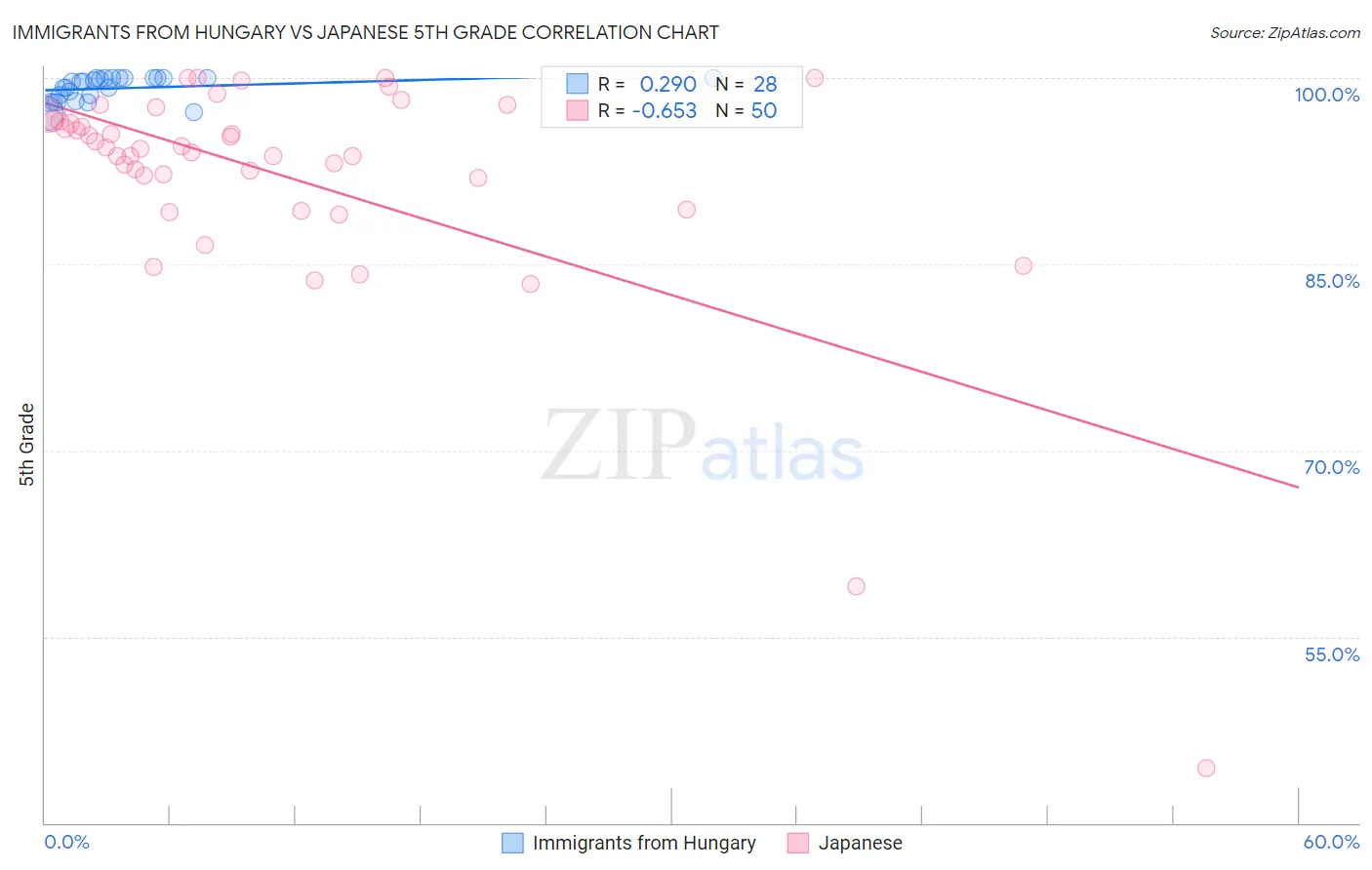 Immigrants from Hungary vs Japanese 5th Grade