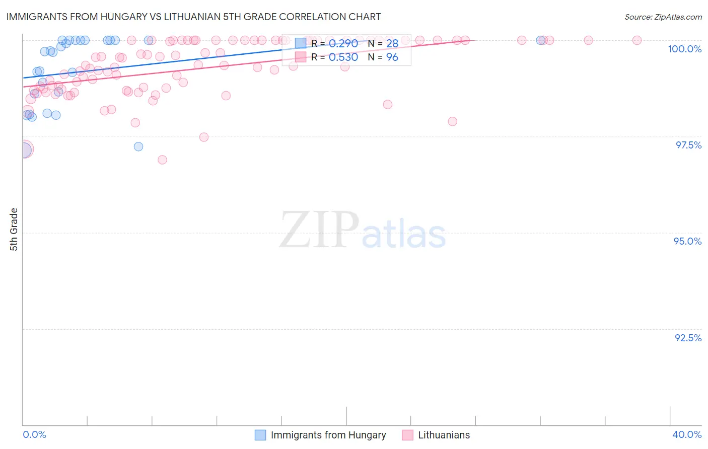Immigrants from Hungary vs Lithuanian 5th Grade