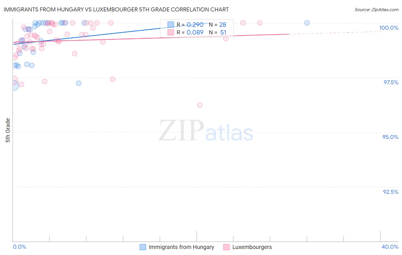 Immigrants from Hungary vs Luxembourger 5th Grade