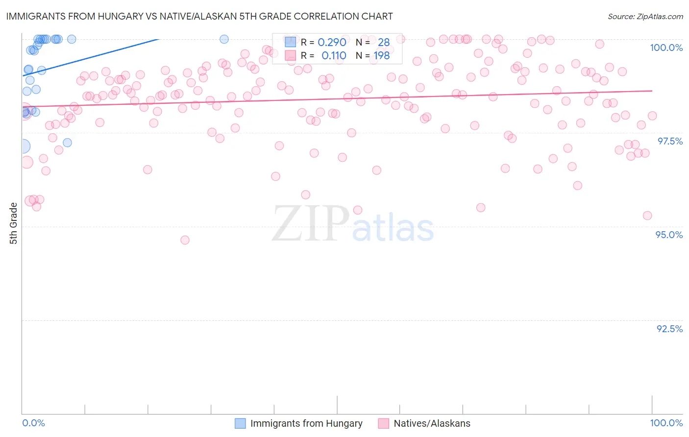 Immigrants from Hungary vs Native/Alaskan 5th Grade