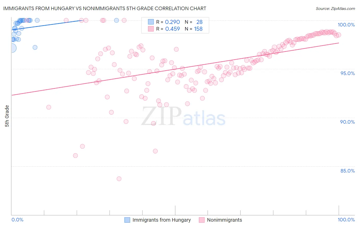Immigrants from Hungary vs Nonimmigrants 5th Grade