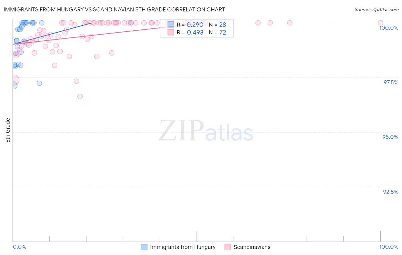 Immigrants from Hungary vs Scandinavian 5th Grade