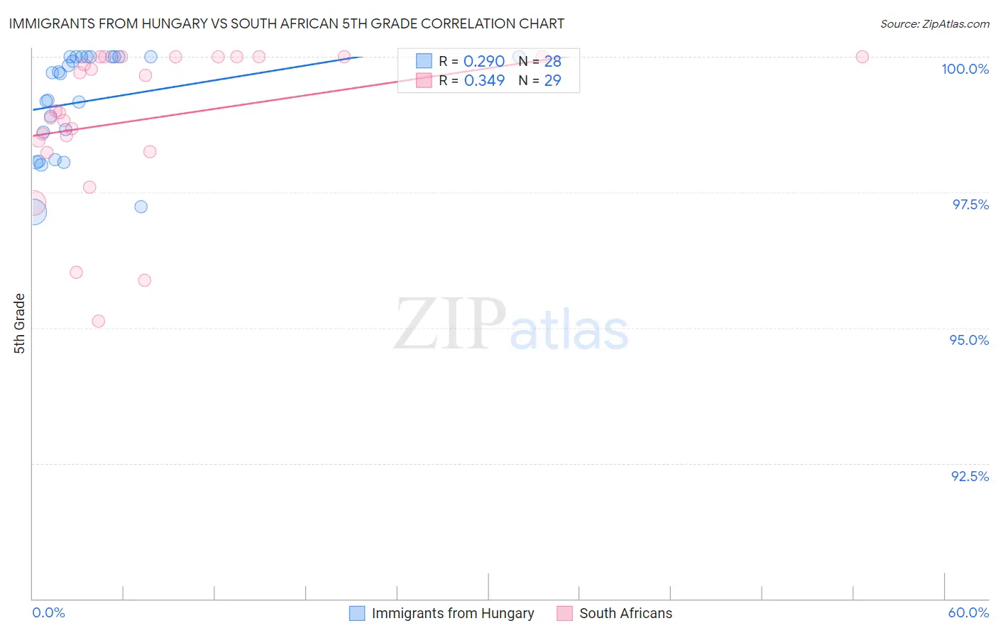 Immigrants from Hungary vs South African 5th Grade