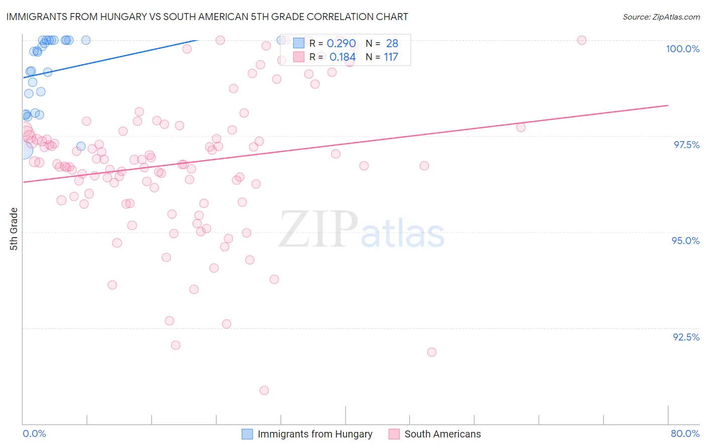Immigrants from Hungary vs South American 5th Grade
