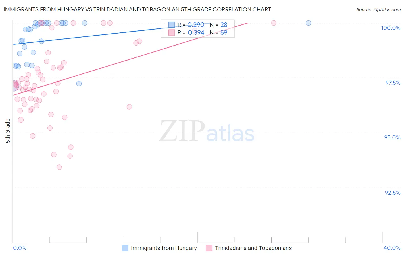 Immigrants from Hungary vs Trinidadian and Tobagonian 5th Grade