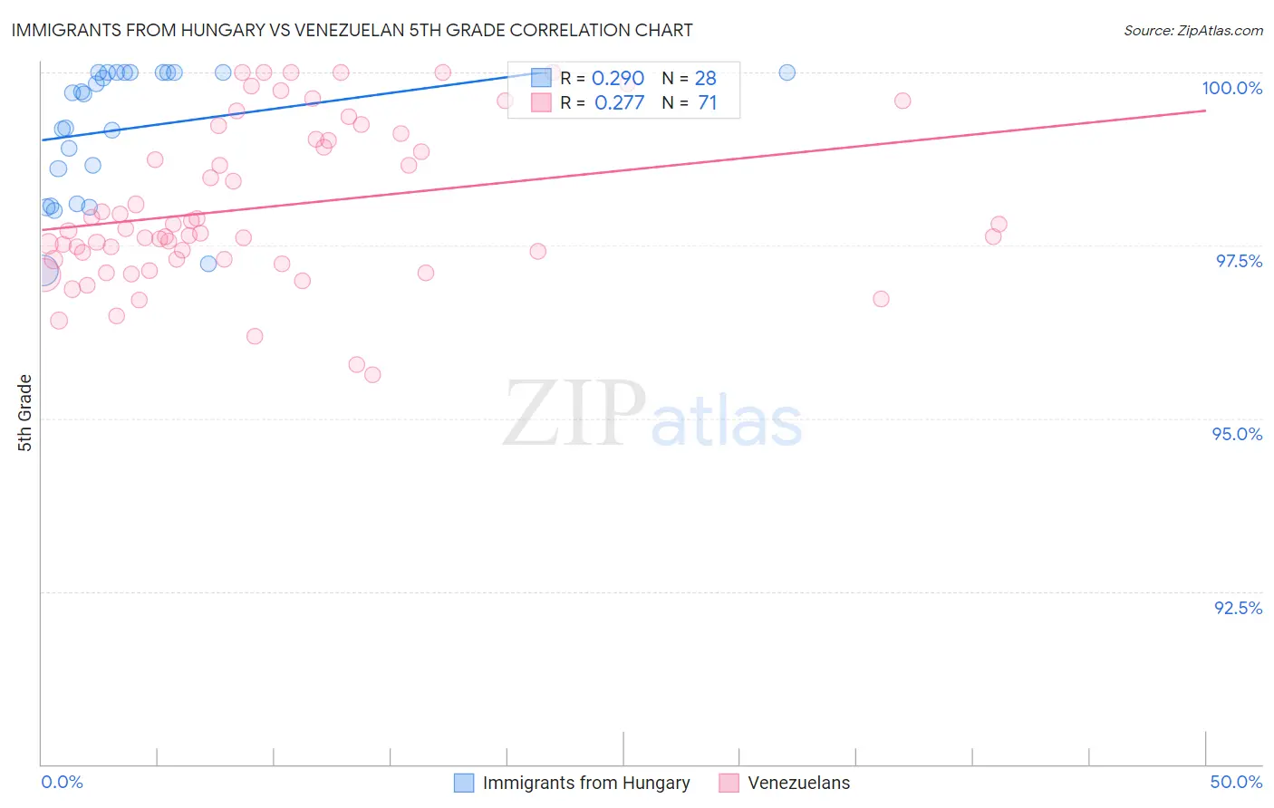 Immigrants from Hungary vs Venezuelan 5th Grade