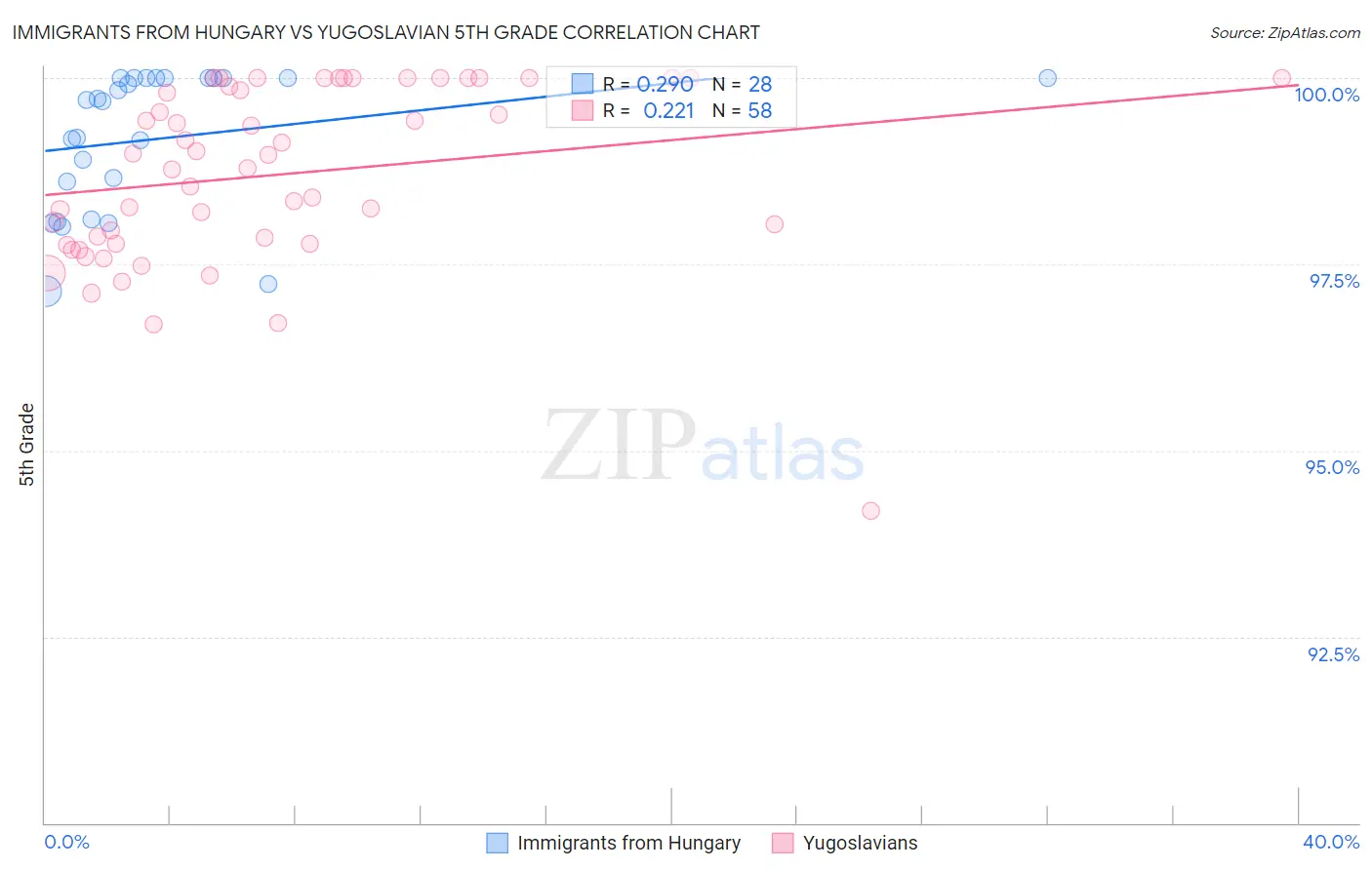 Immigrants from Hungary vs Yugoslavian 5th Grade