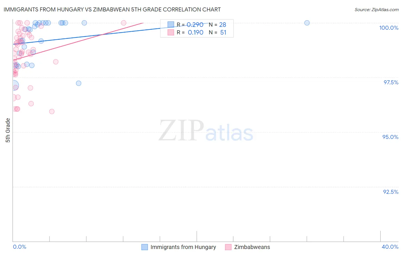 Immigrants from Hungary vs Zimbabwean 5th Grade