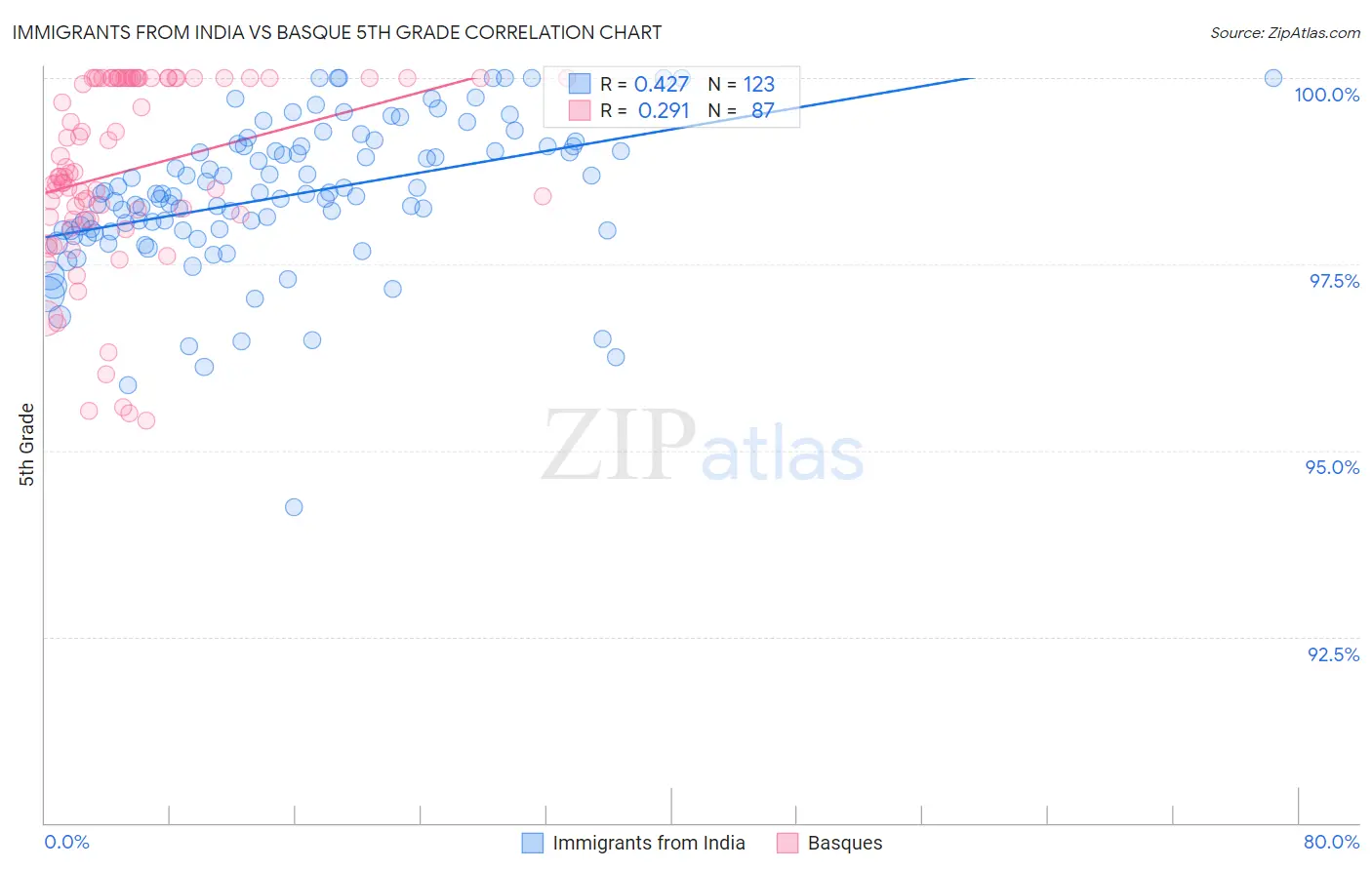 Immigrants from India vs Basque 5th Grade