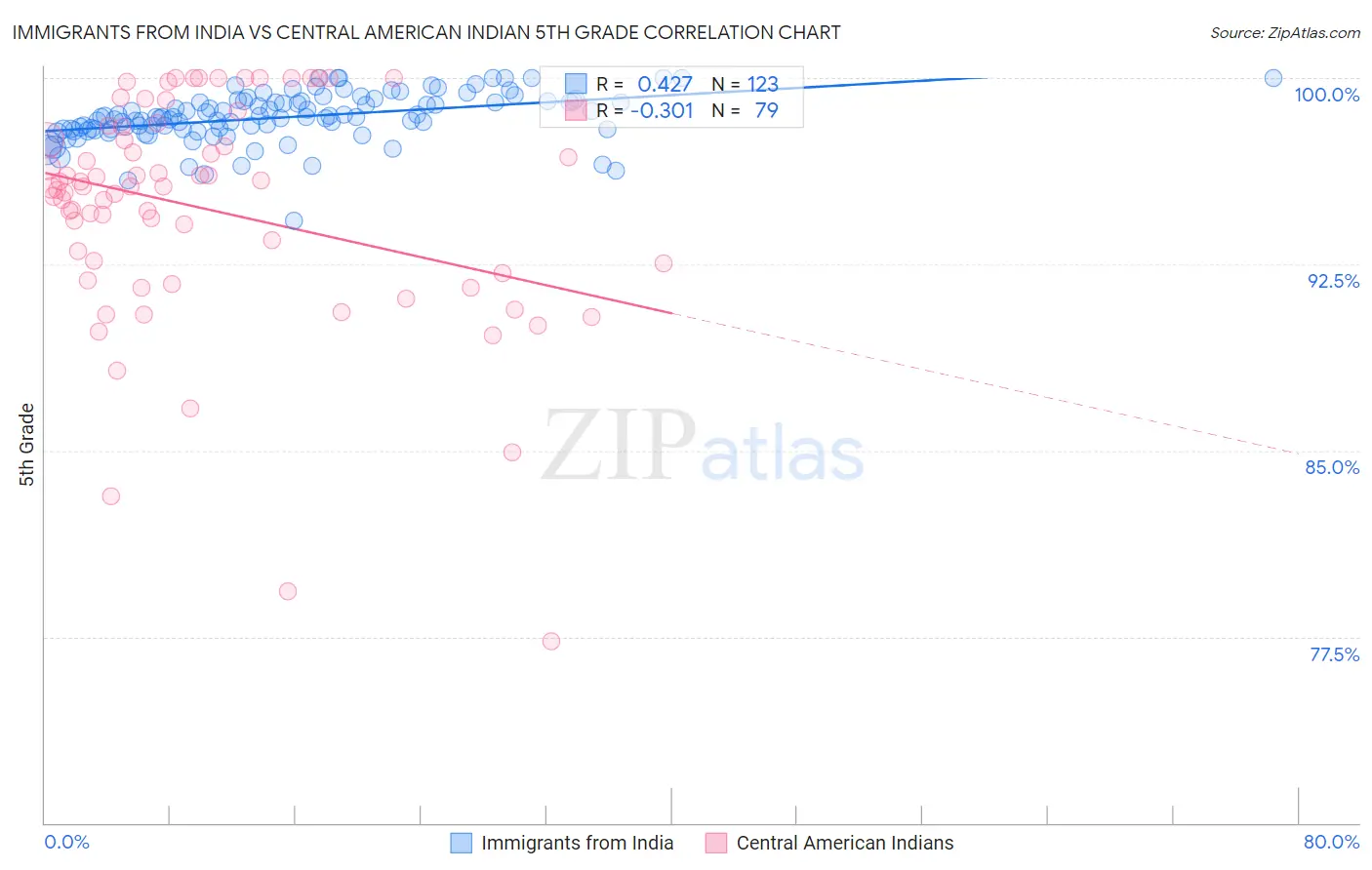 Immigrants from India vs Central American Indian 5th Grade