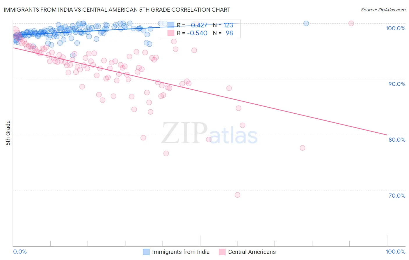 Immigrants from India vs Central American 5th Grade