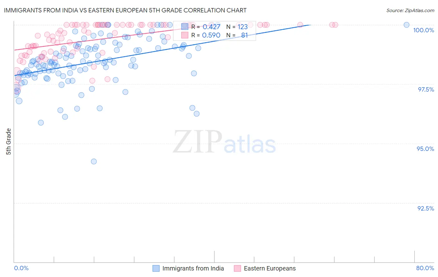 Immigrants from India vs Eastern European 5th Grade
