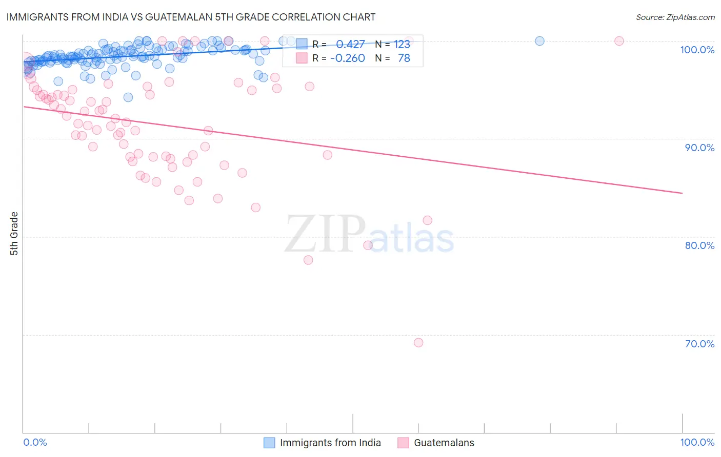 Immigrants from India vs Guatemalan 5th Grade