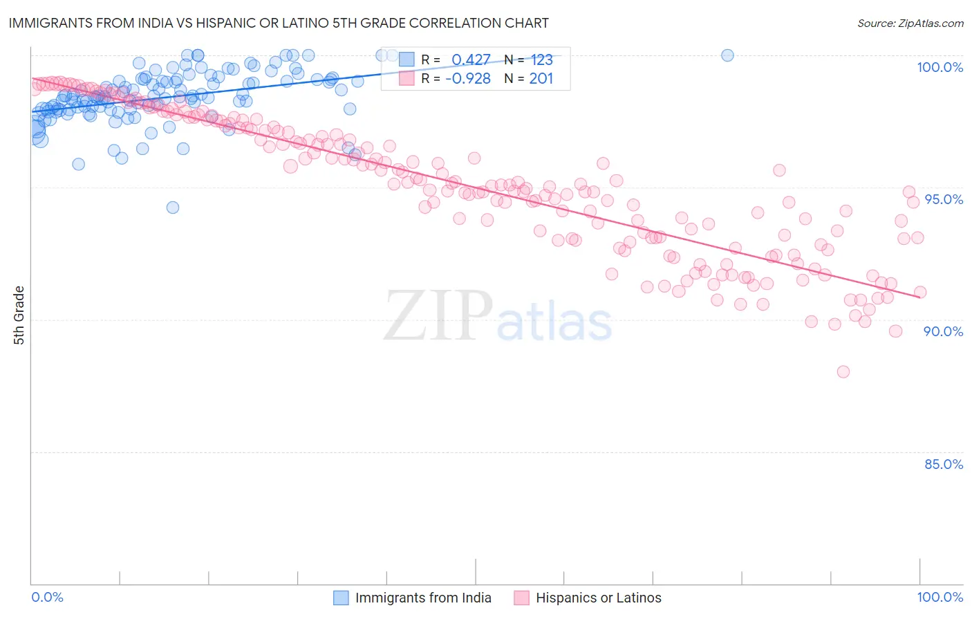 Immigrants from India vs Hispanic or Latino 5th Grade