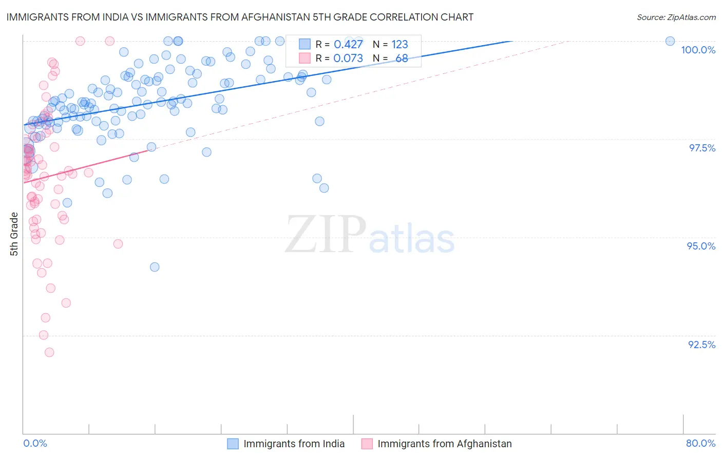 Immigrants from India vs Immigrants from Afghanistan 5th Grade