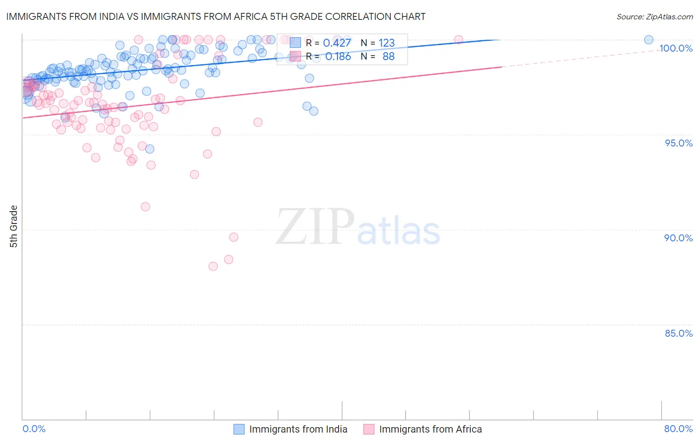 Immigrants from India vs Immigrants from Africa 5th Grade