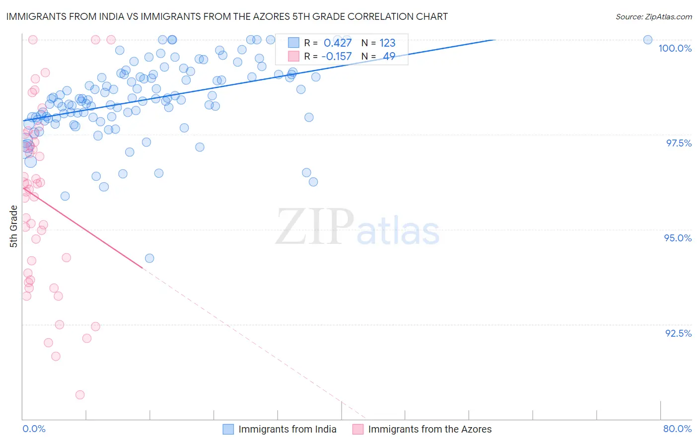 Immigrants from India vs Immigrants from the Azores 5th Grade