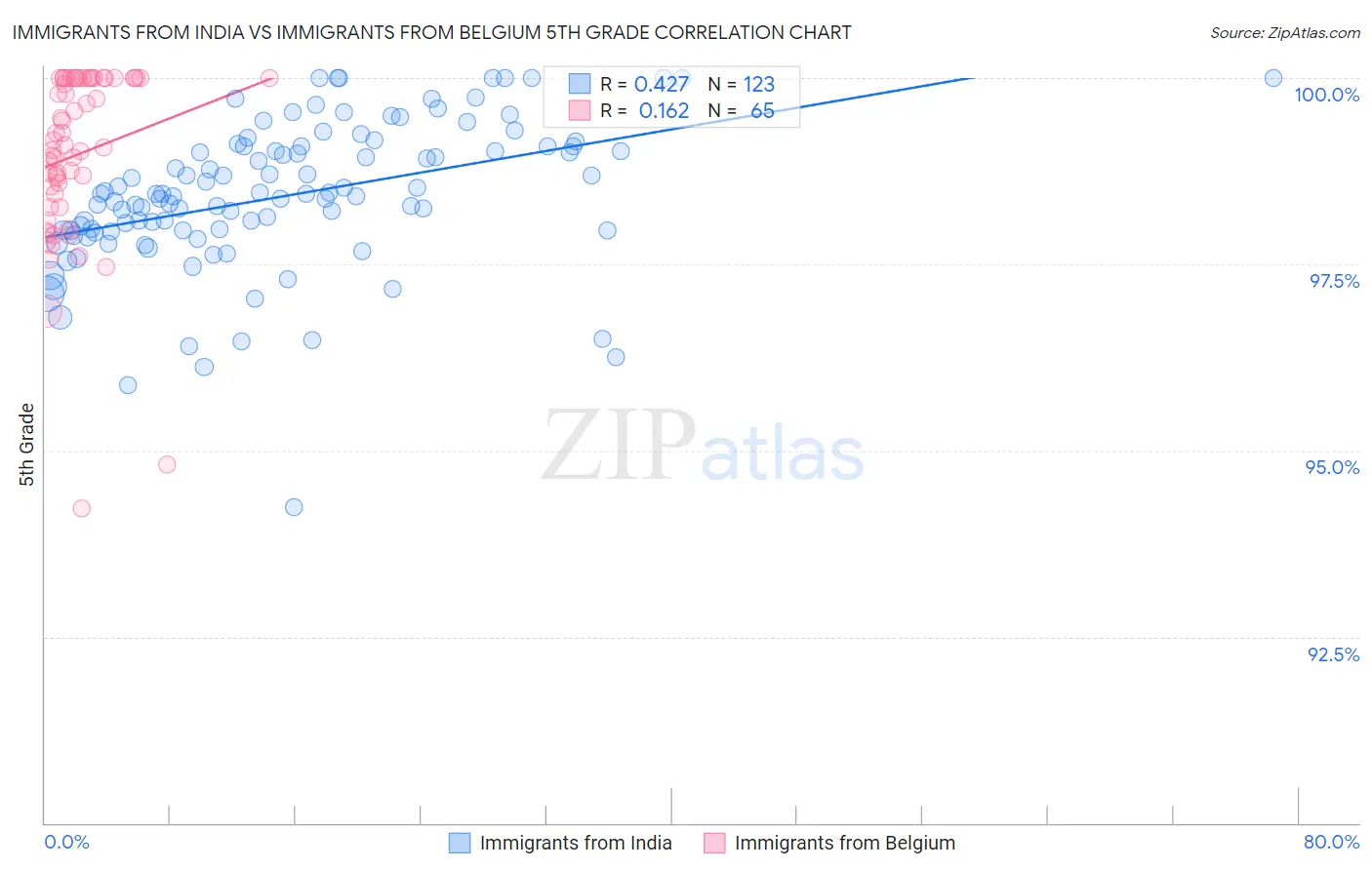 Immigrants from India vs Immigrants from Belgium 5th Grade
