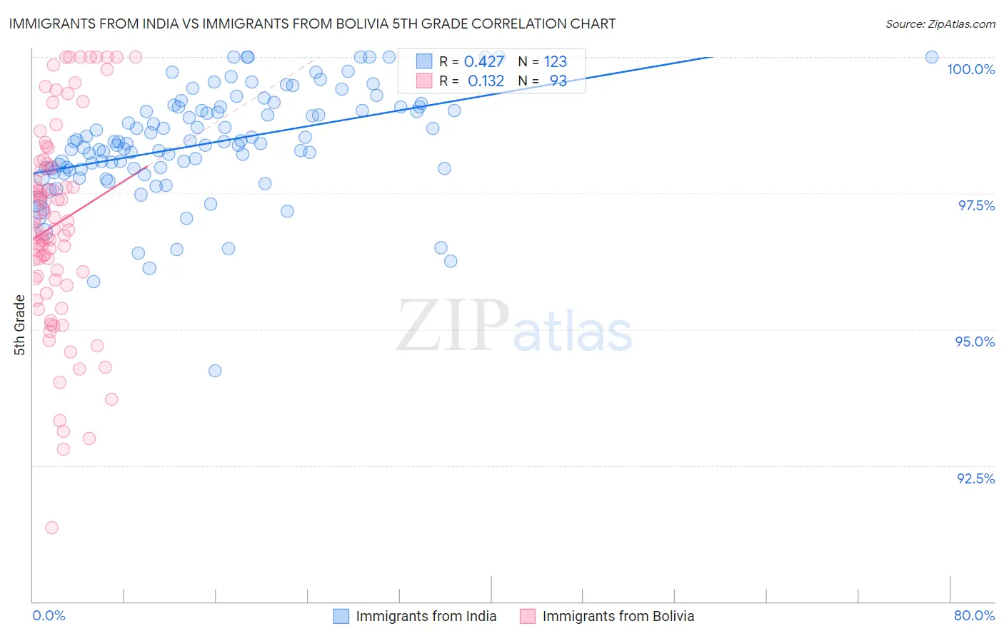 Immigrants from India vs Immigrants from Bolivia 5th Grade