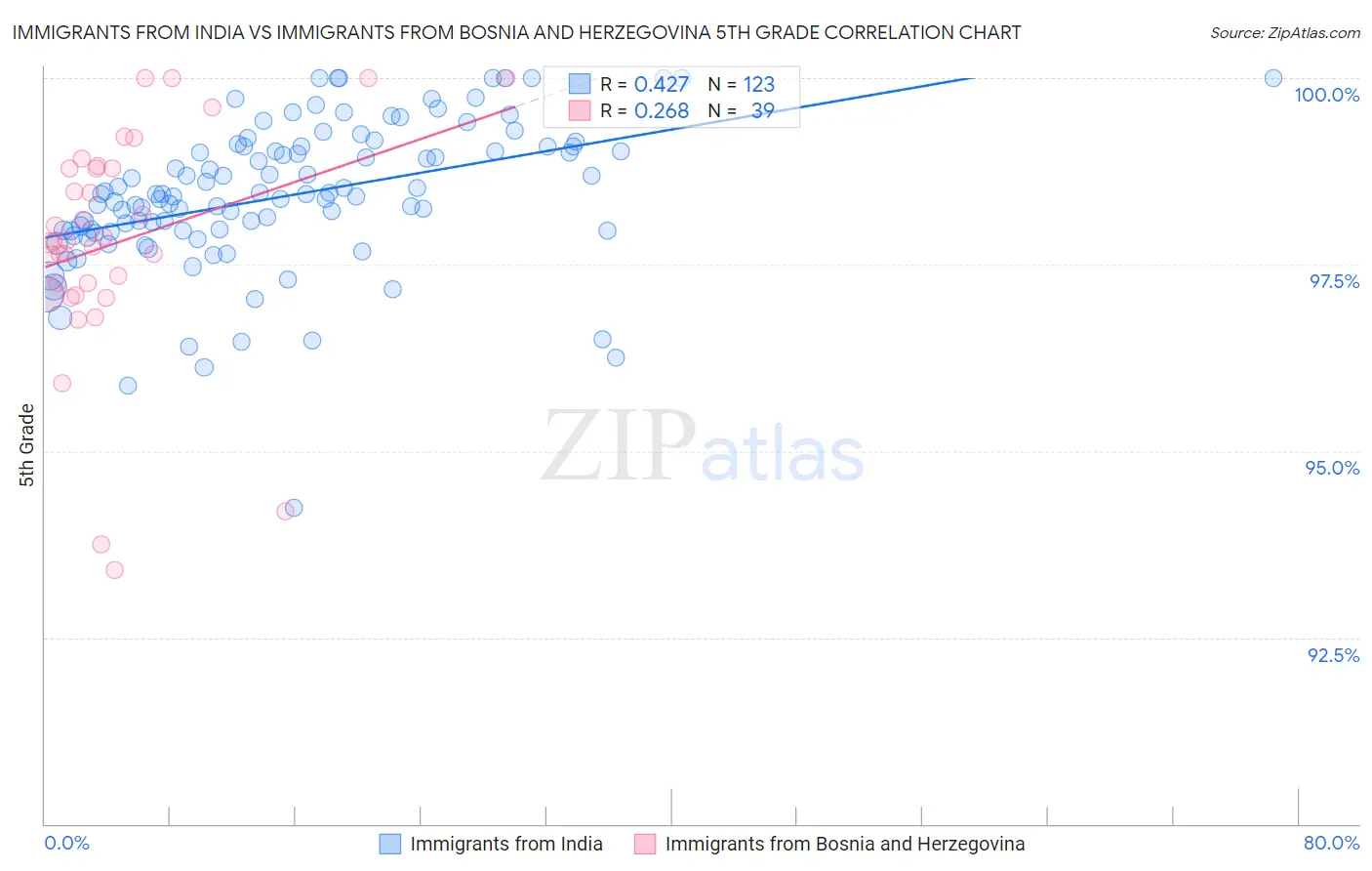 Immigrants from India vs Immigrants from Bosnia and Herzegovina 5th Grade