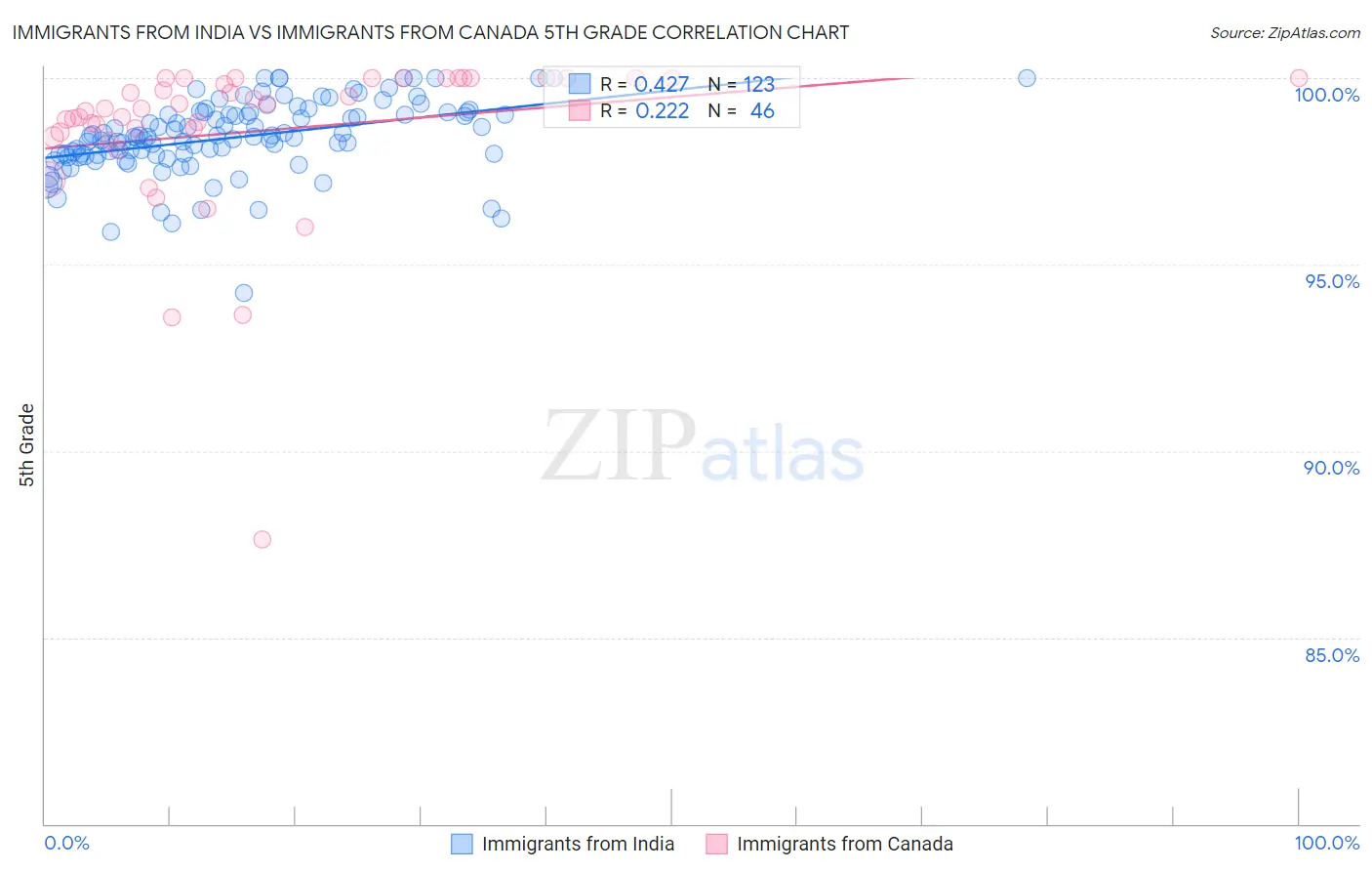 Immigrants from India vs Immigrants from Canada 5th Grade