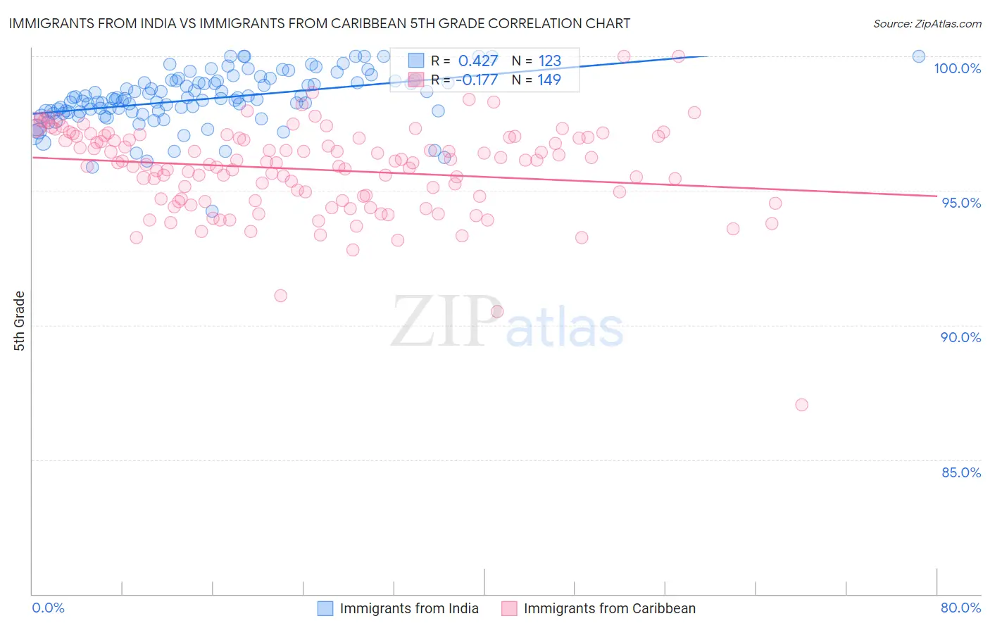 Immigrants from India vs Immigrants from Caribbean 5th Grade