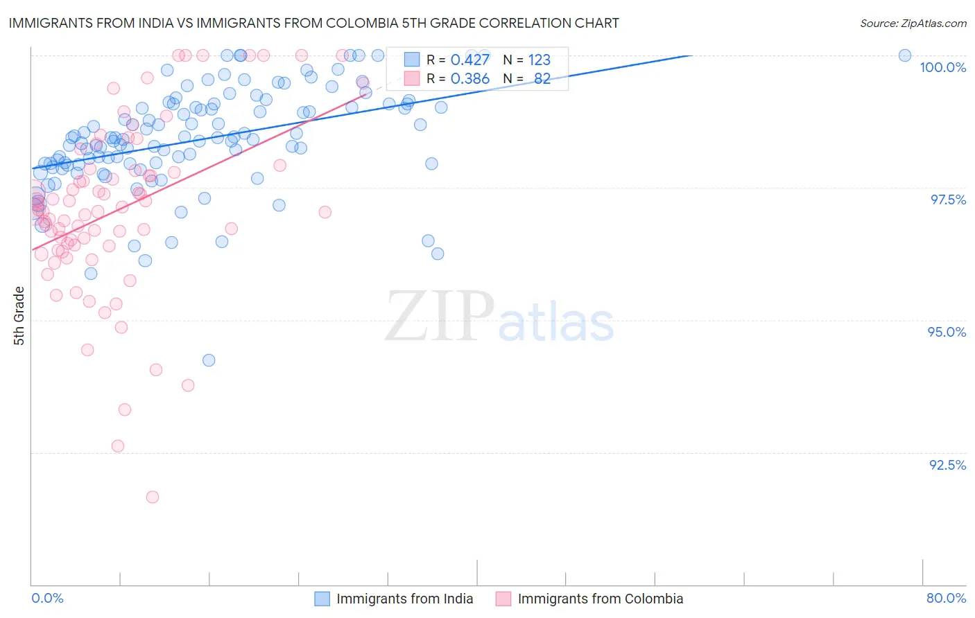 Immigrants from India vs Immigrants from Colombia 5th Grade