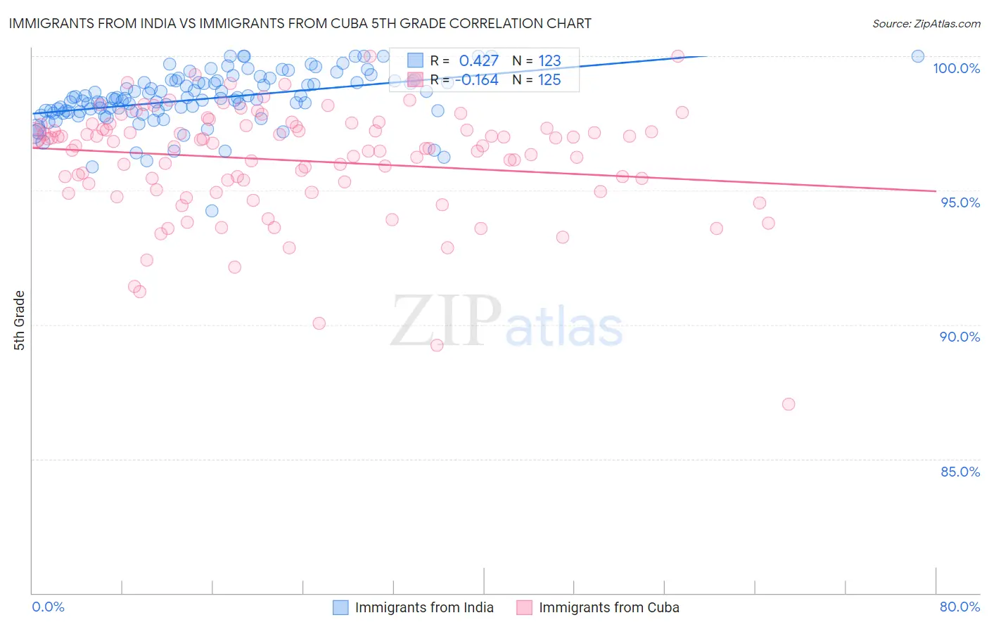 Immigrants from India vs Immigrants from Cuba 5th Grade