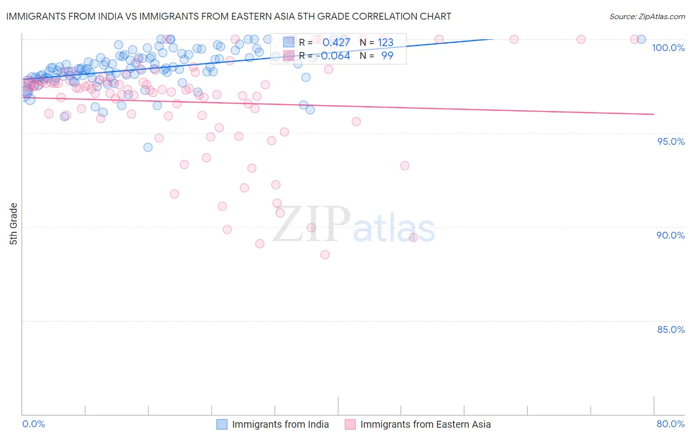 Immigrants from India vs Immigrants from Eastern Asia 5th Grade
