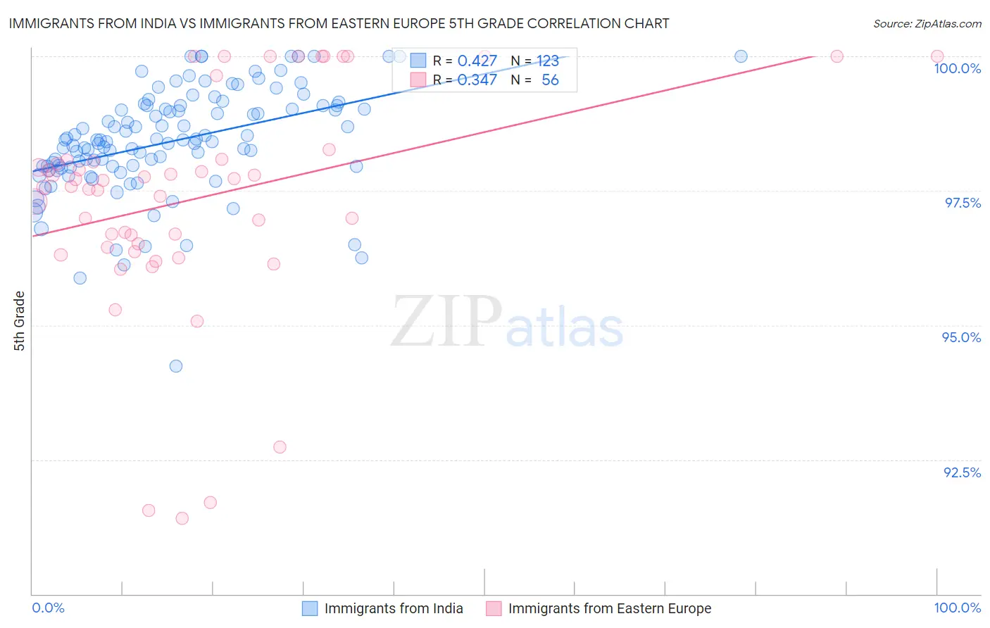 Immigrants from India vs Immigrants from Eastern Europe 5th Grade