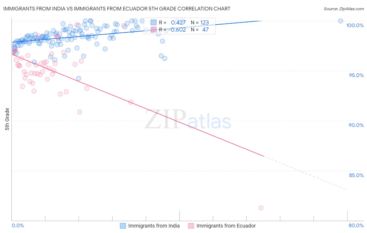 Immigrants from India vs Immigrants from Ecuador 5th Grade