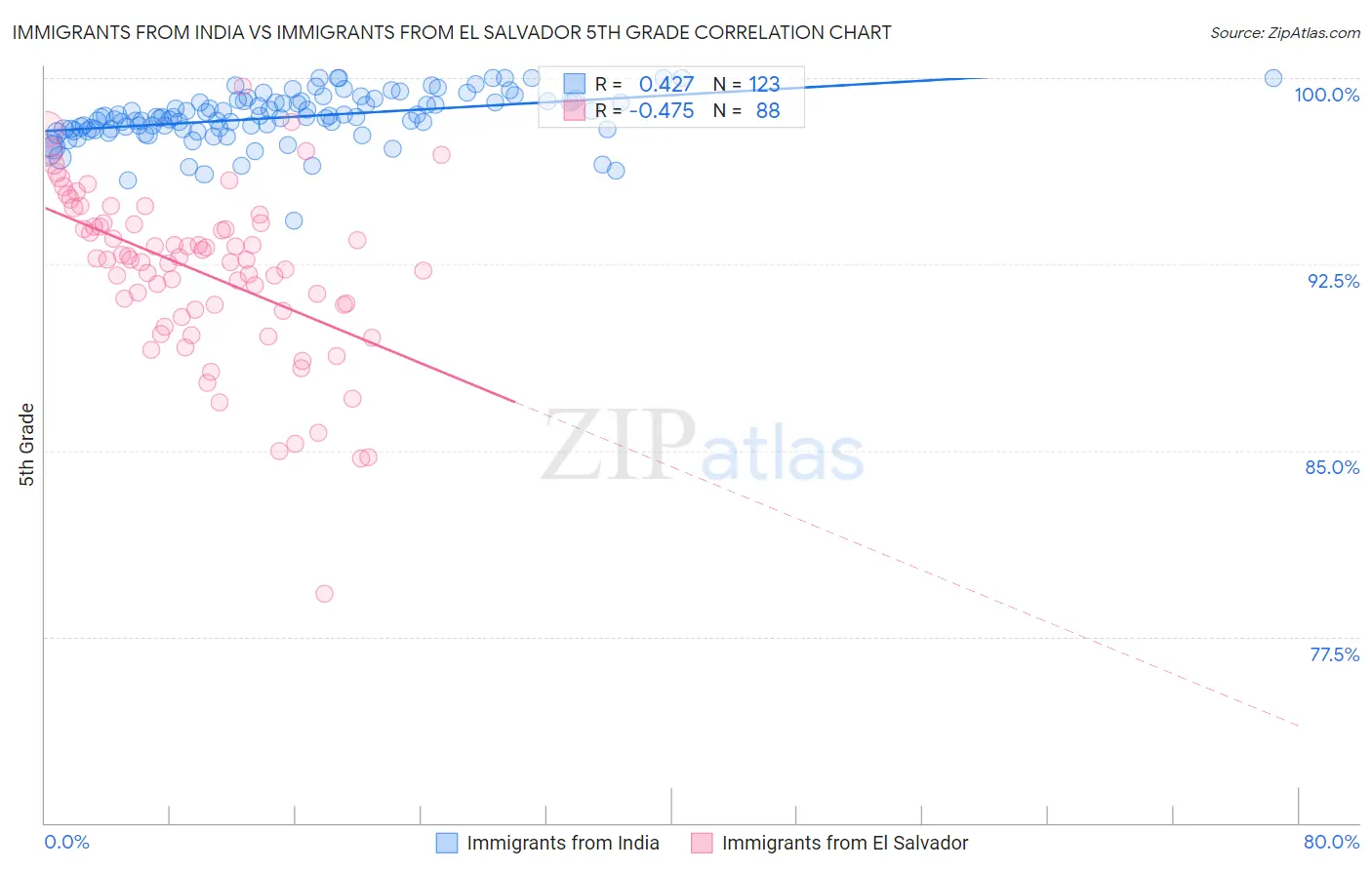 Immigrants from India vs Immigrants from El Salvador 5th Grade