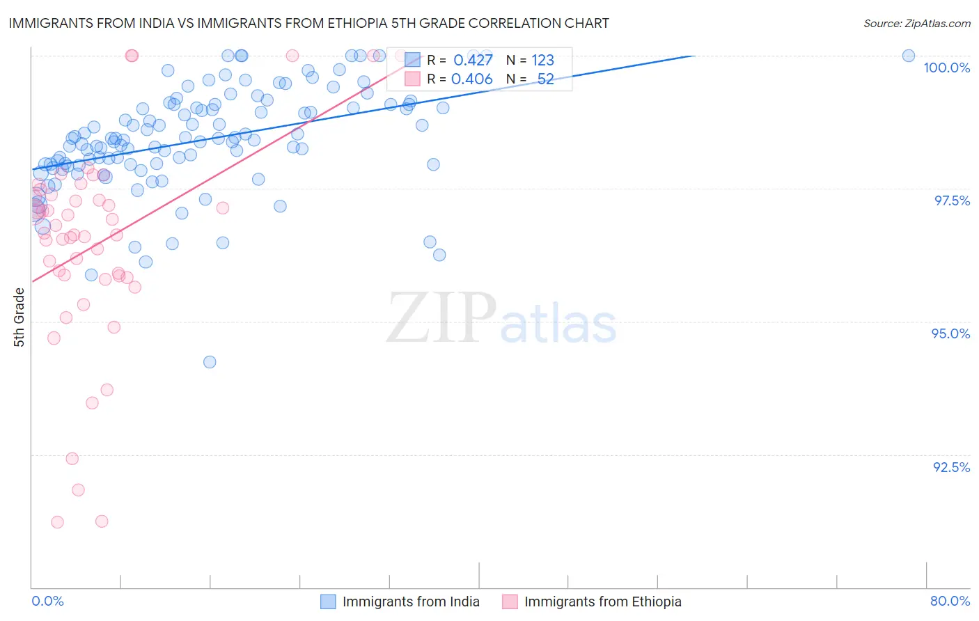 Immigrants from India vs Immigrants from Ethiopia 5th Grade