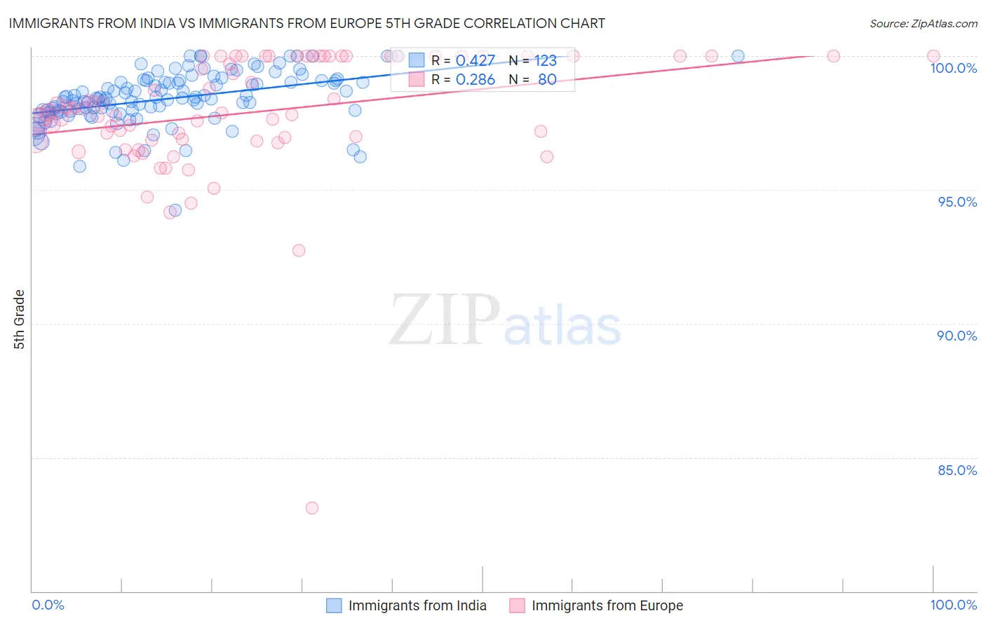 Immigrants from India vs Immigrants from Europe 5th Grade