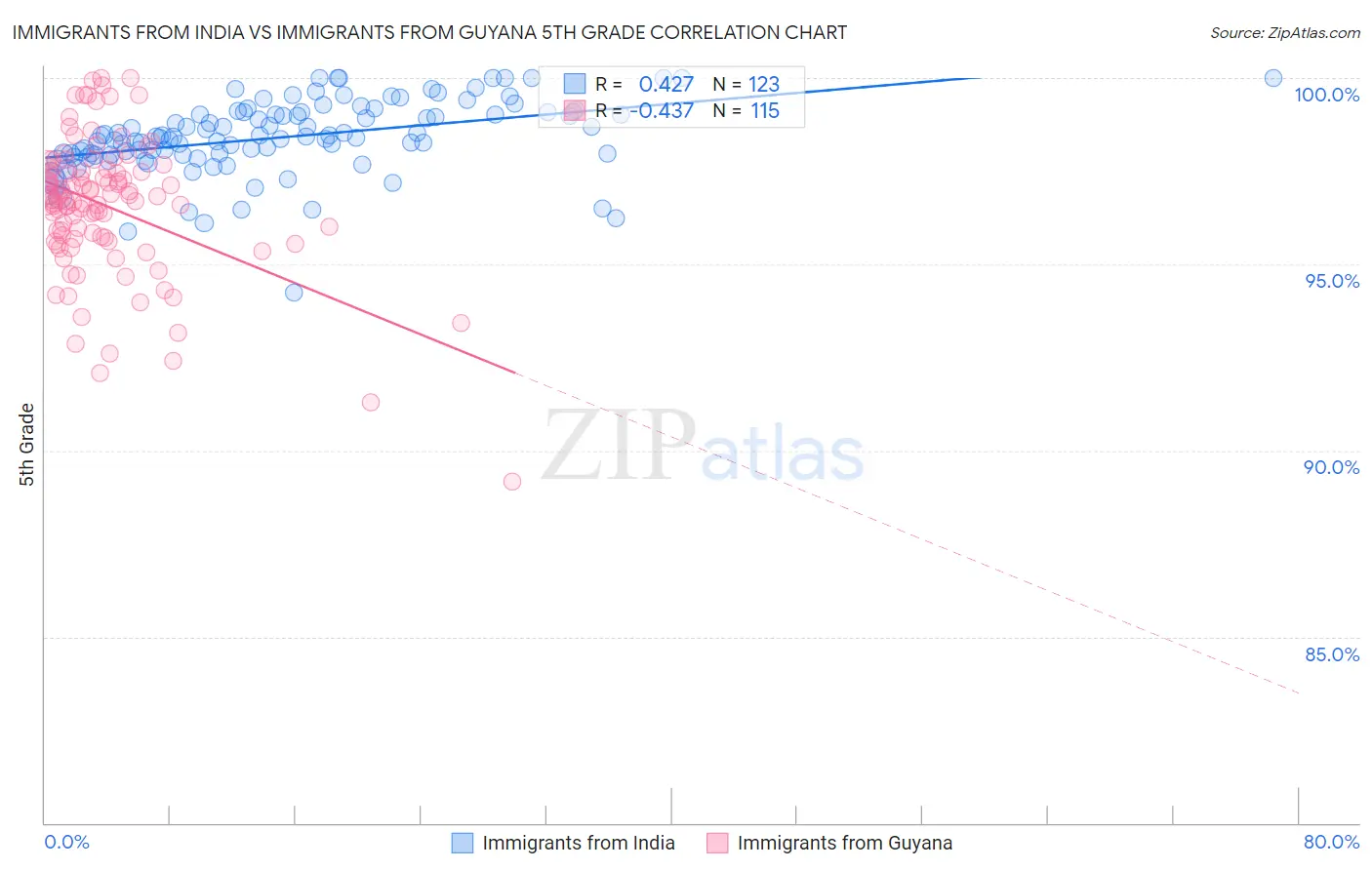 Immigrants from India vs Immigrants from Guyana 5th Grade
