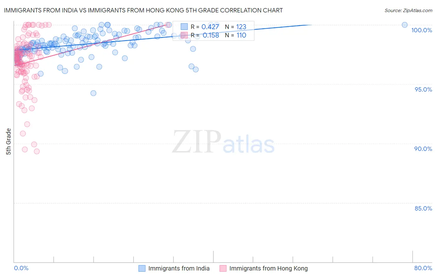 Immigrants from India vs Immigrants from Hong Kong 5th Grade