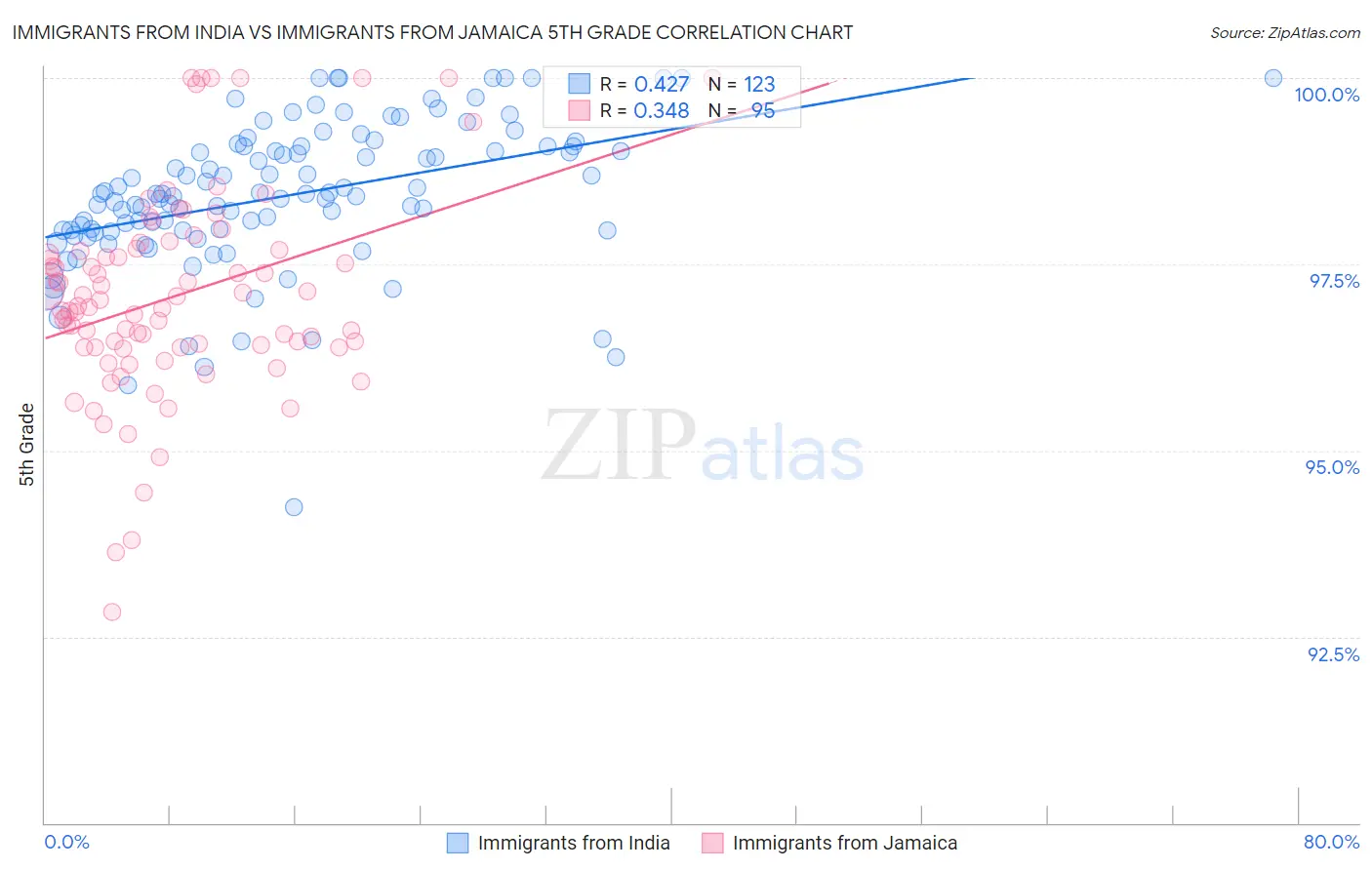 Immigrants from India vs Immigrants from Jamaica 5th Grade