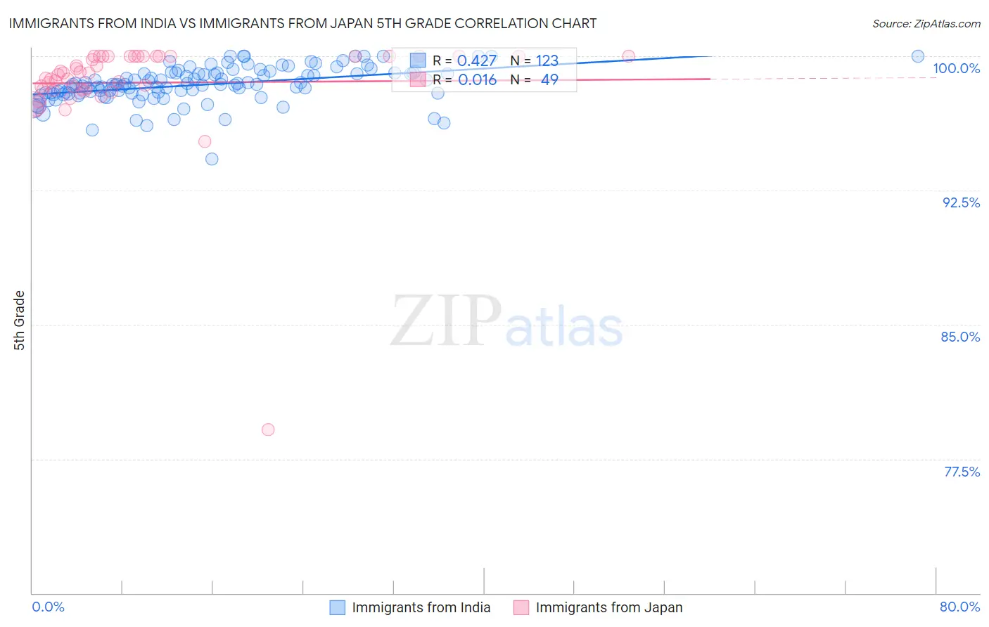 Immigrants from India vs Immigrants from Japan 5th Grade