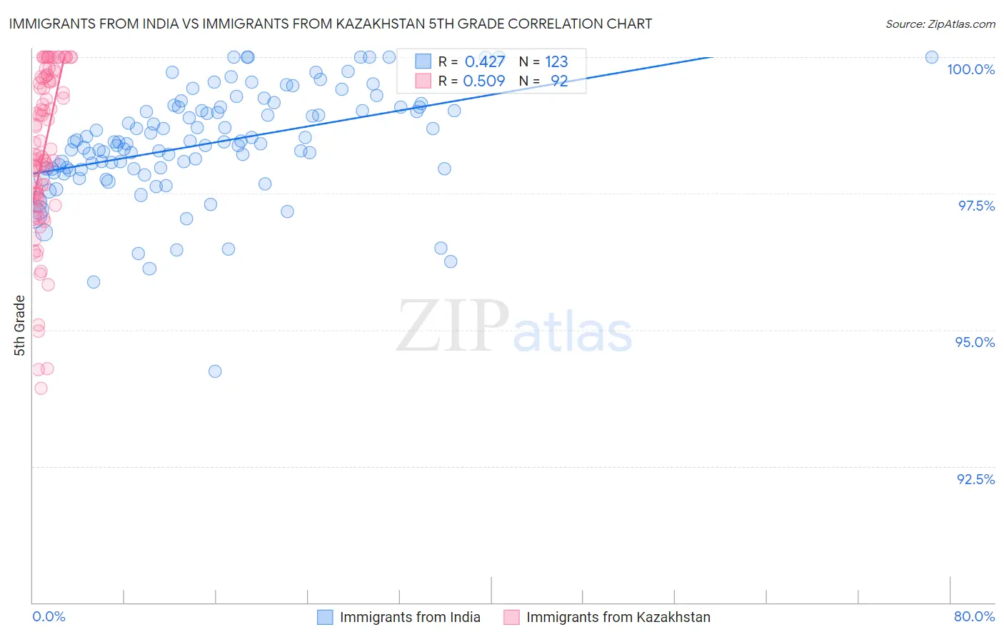 Immigrants from India vs Immigrants from Kazakhstan 5th Grade