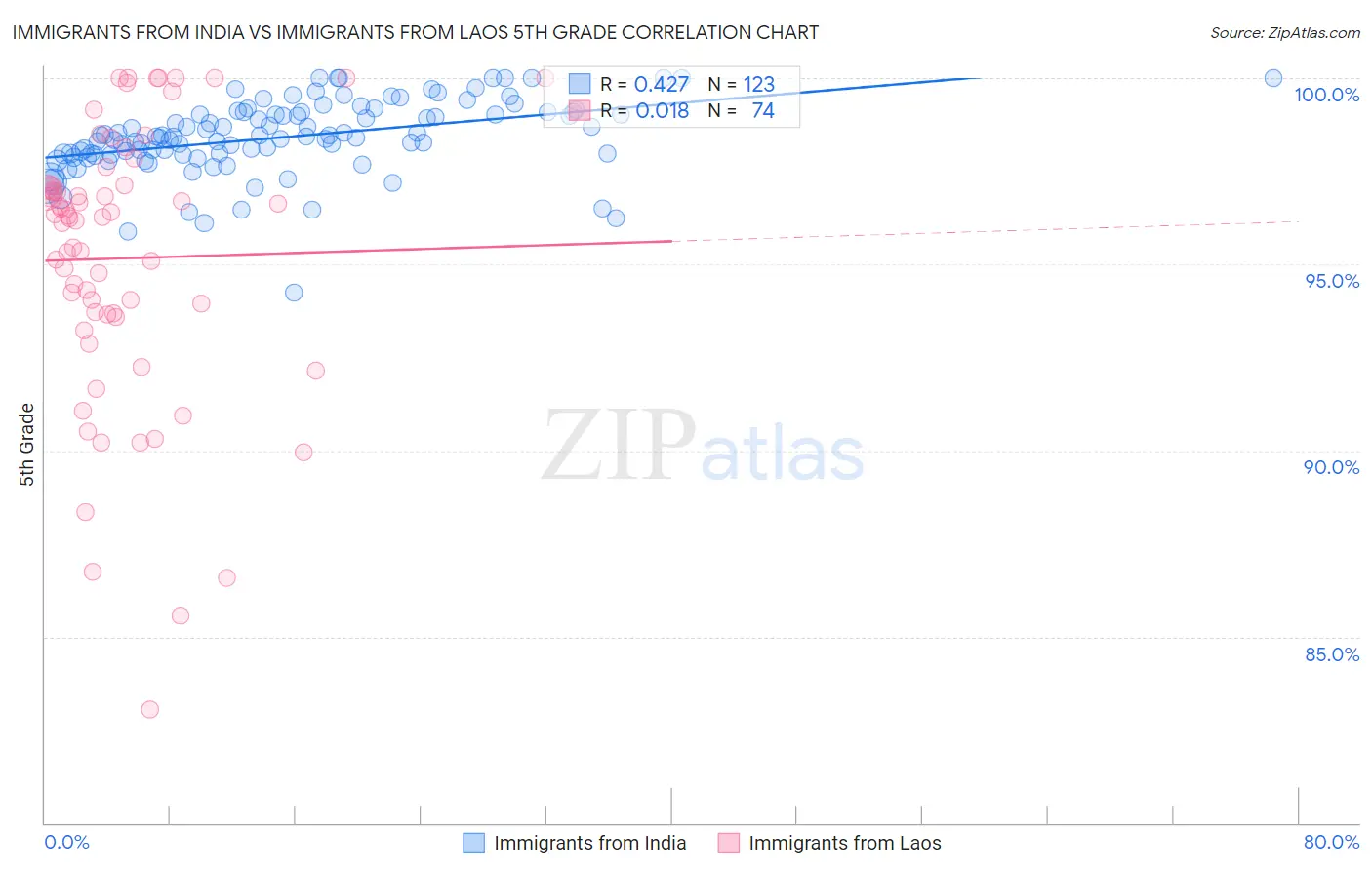 Immigrants from India vs Immigrants from Laos 5th Grade