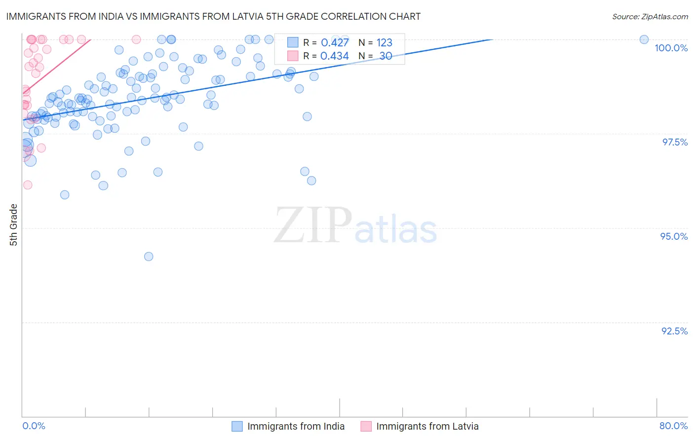 Immigrants from India vs Immigrants from Latvia 5th Grade