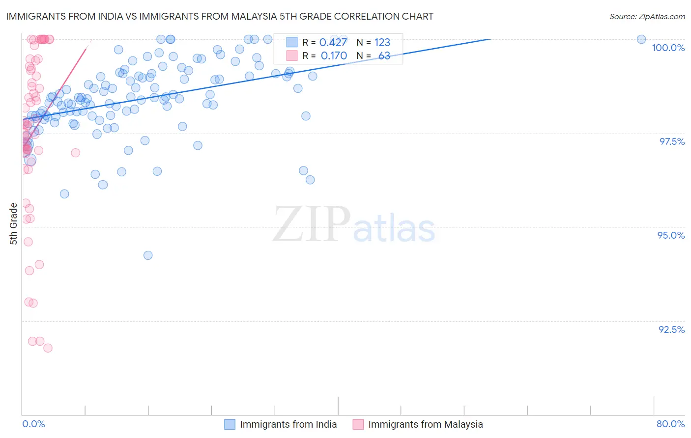 Immigrants from India vs Immigrants from Malaysia 5th Grade