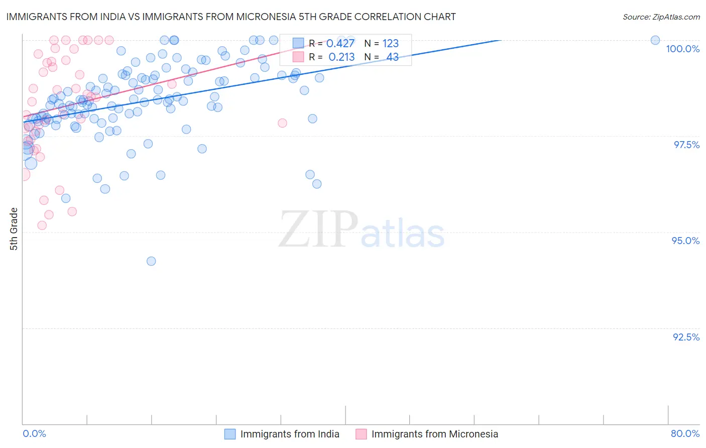 Immigrants from India vs Immigrants from Micronesia 5th Grade