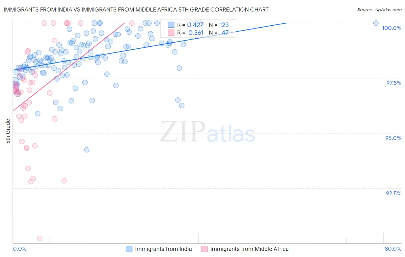 Immigrants from India vs Immigrants from Middle Africa 5th Grade